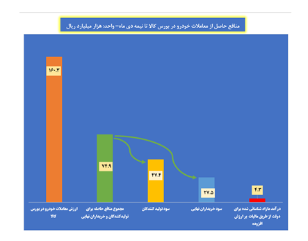 نمودار ۱