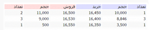 سازوکار حراج در بورس 