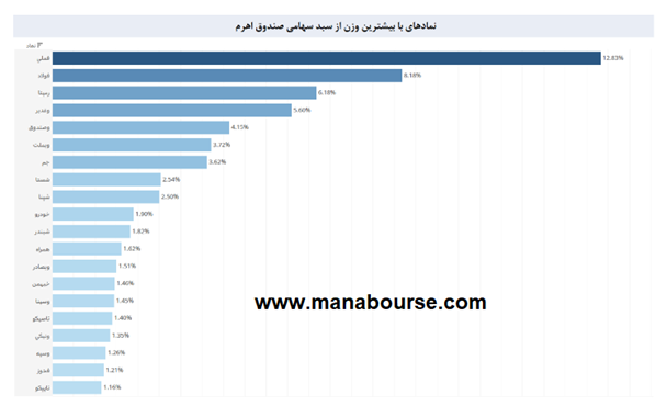 نمونه سبد Portfolio