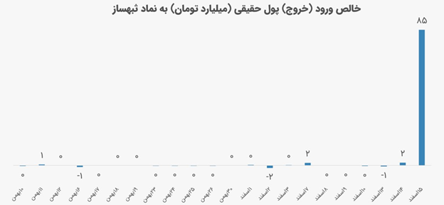  خالص ورود پول حقیقی در ثبهساز 