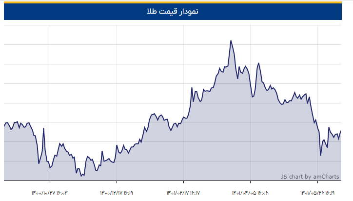 قیمت طلا امروز