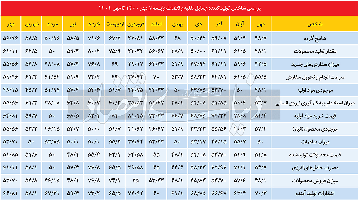 رشد انتظارات همراه با افت شامخ