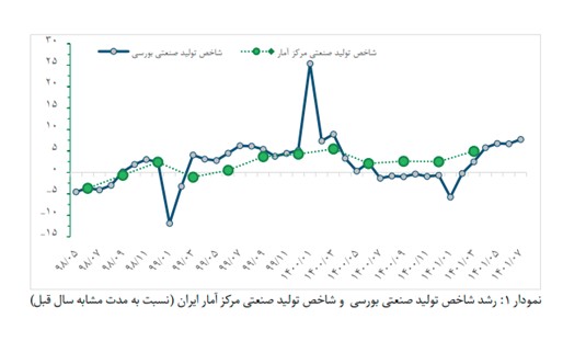 رکوردشکنی رشد صنایع بورسی در مهرماه