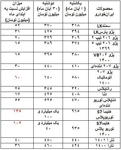 آخرین قیمت محصولات ایران خودرو و سایپا با گرانی تا ۶۰ میلیون تومانی