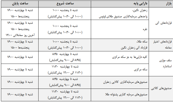 زمان پایان معاملات قراردادهای مشتقه، صندوق های کالایی و سلف تغییر کرد