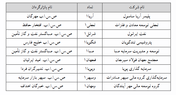 ۹ نماد فرابورسی مشمول تغییر دامنه نوسان شدند