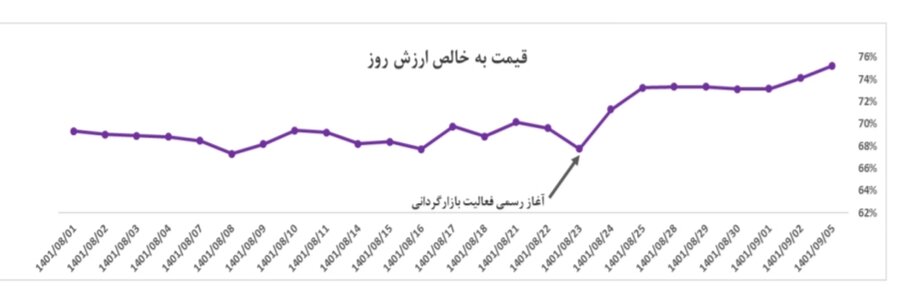 رشد پالایش یکم با اقدامات سازمان بورس