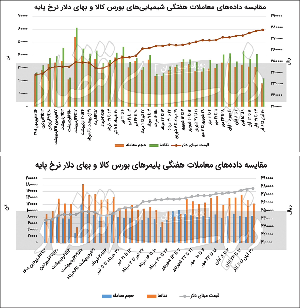 افت رونق با کاهش عرضه پتروشیمی‌ها