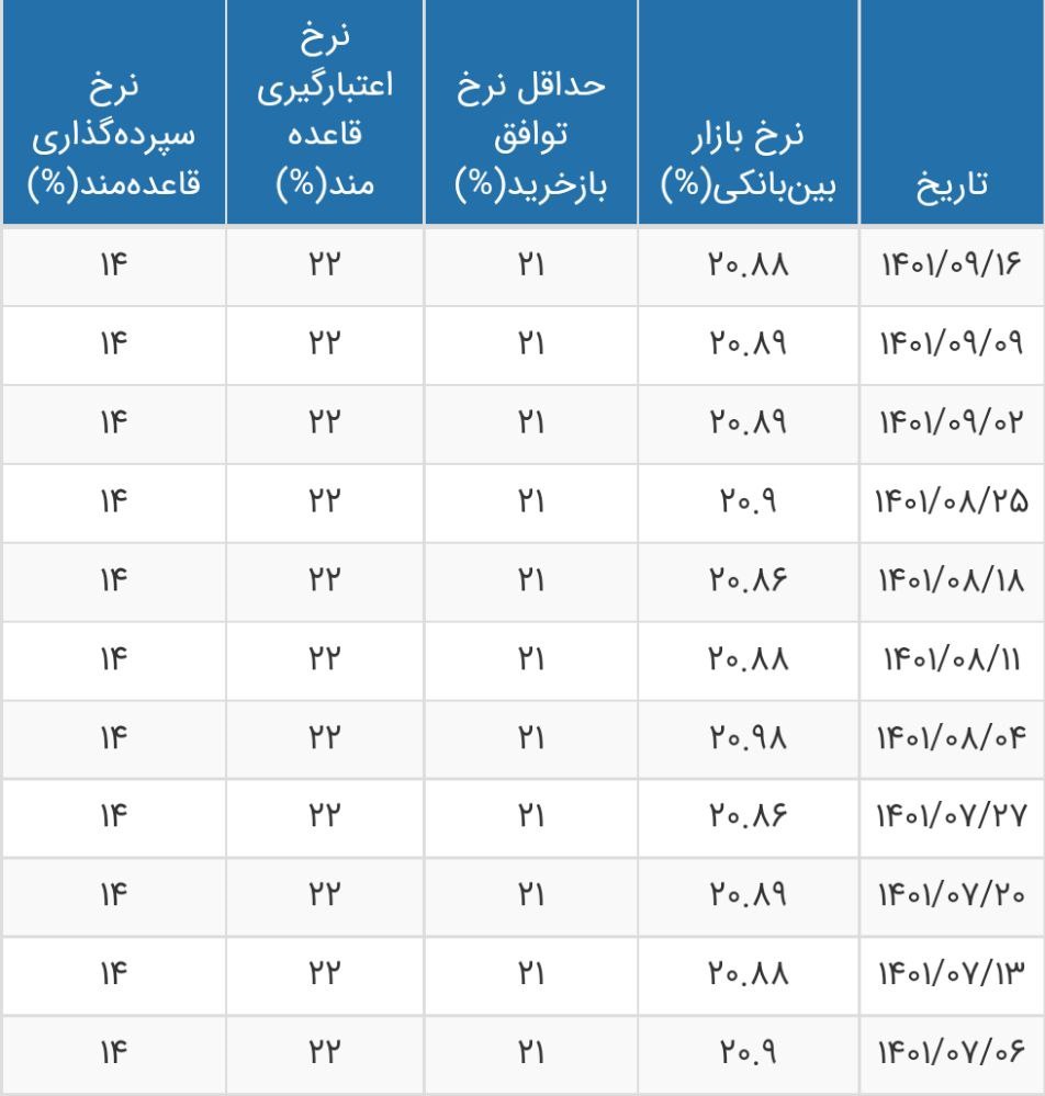 نرخ سود بازار بین بانکی با افت جزئی به ۲۰.۸۸ درصد رسید