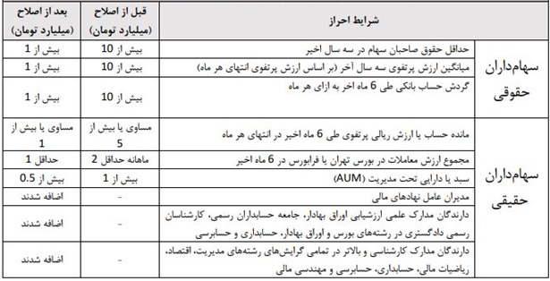 شرایط سهامداران حرفه‌ای ساده‌تر شد _ لزوم اطلاع رسانی کارگزاری ها