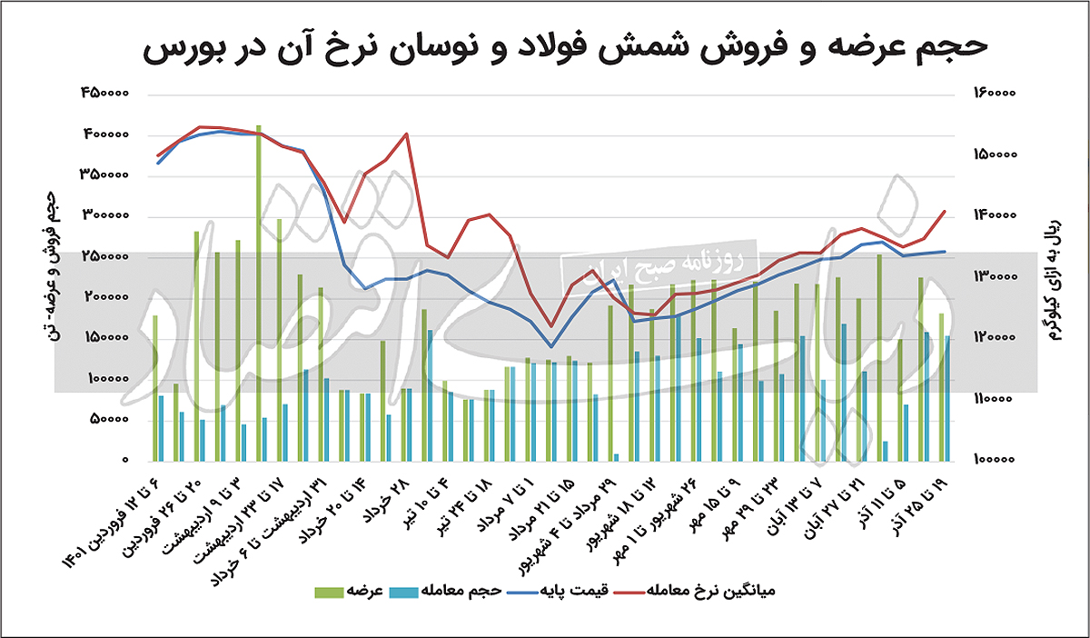 رونق گازی و ارزی فولادی‏‏‌ها