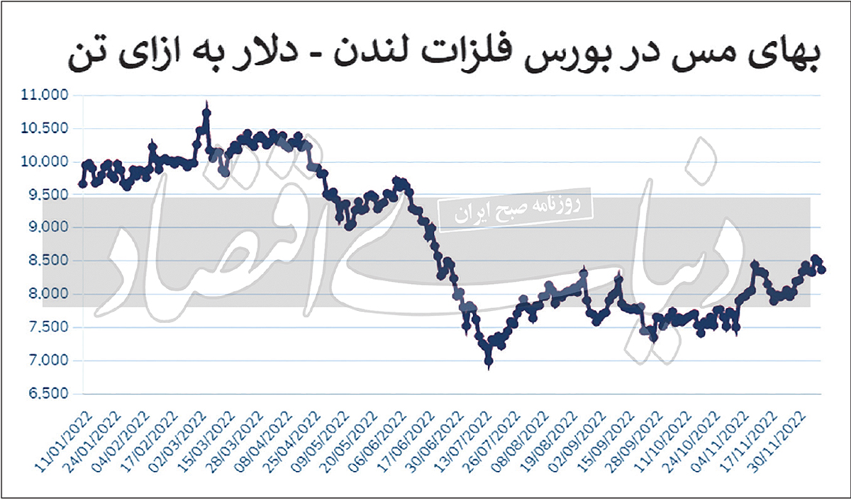 سردرگمی فلز سرخ از اقتصاد اژدهای زرد