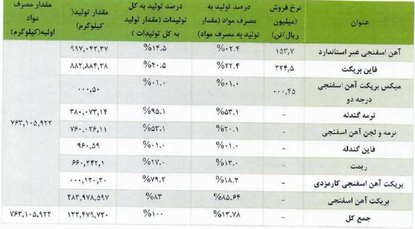 شرکت ۵۵۰ میلیاردی آماده عرضه اولیه ۱۵ درصدی شد _ مشخصات کلی