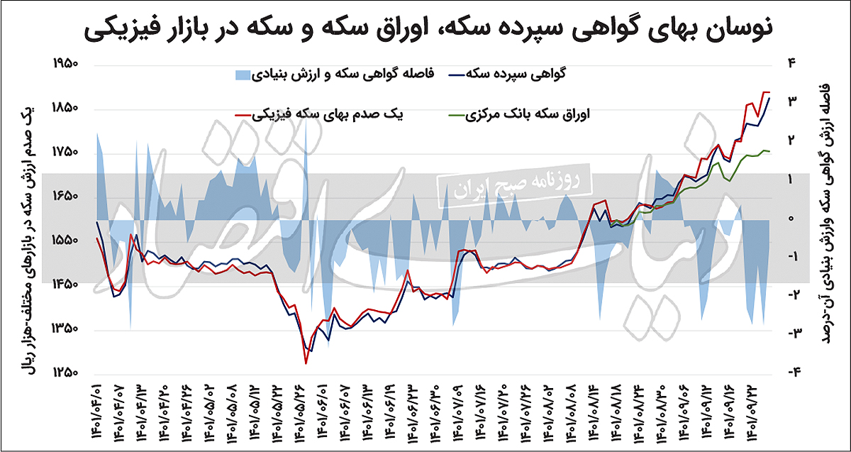 جهش گواهی سکه با سیگنال ارزی