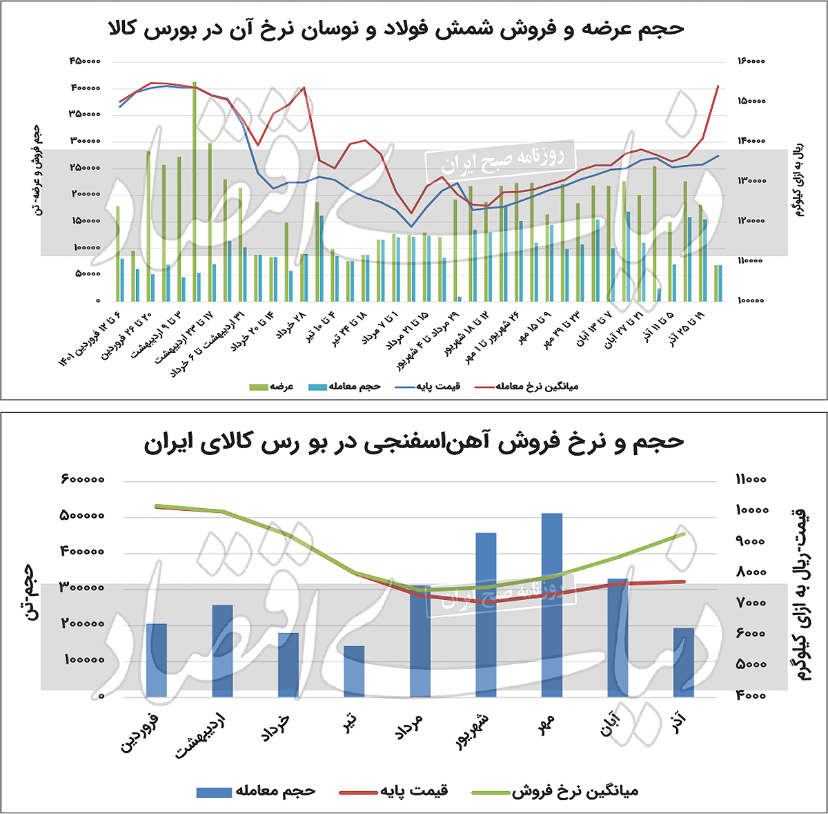 رکورد‌شکنی قیمت فولادی‌ها