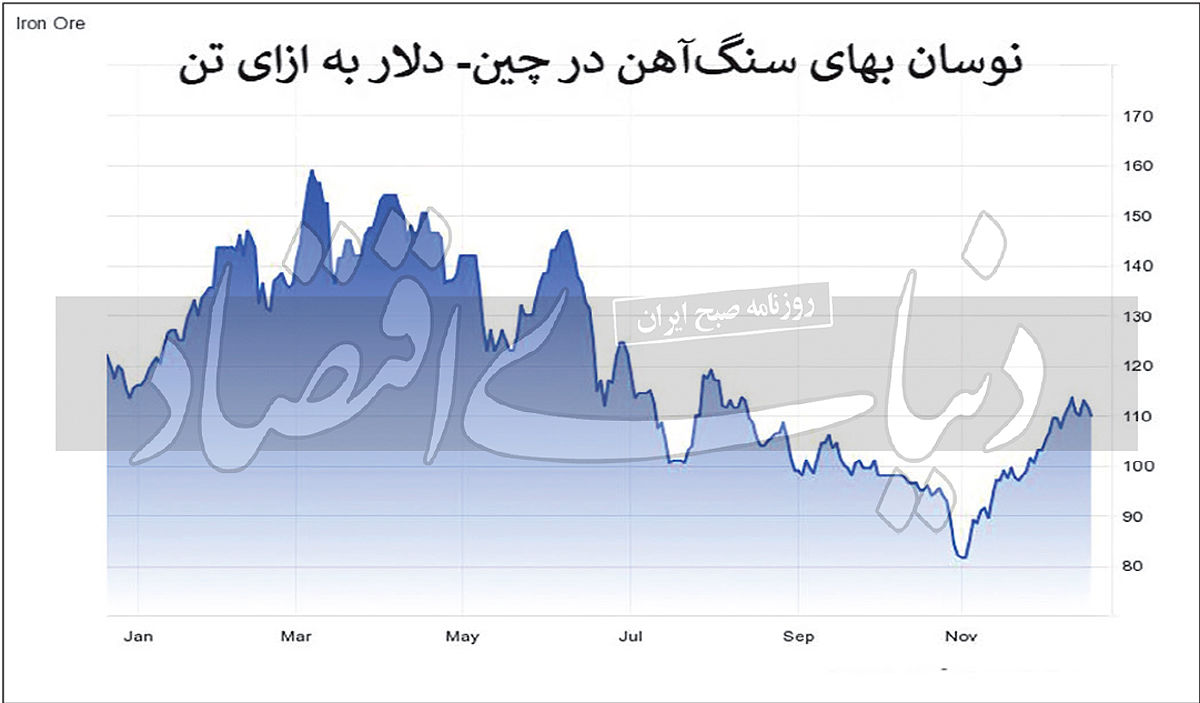 تاثیر چین بر معاملات سنگ‌آهن