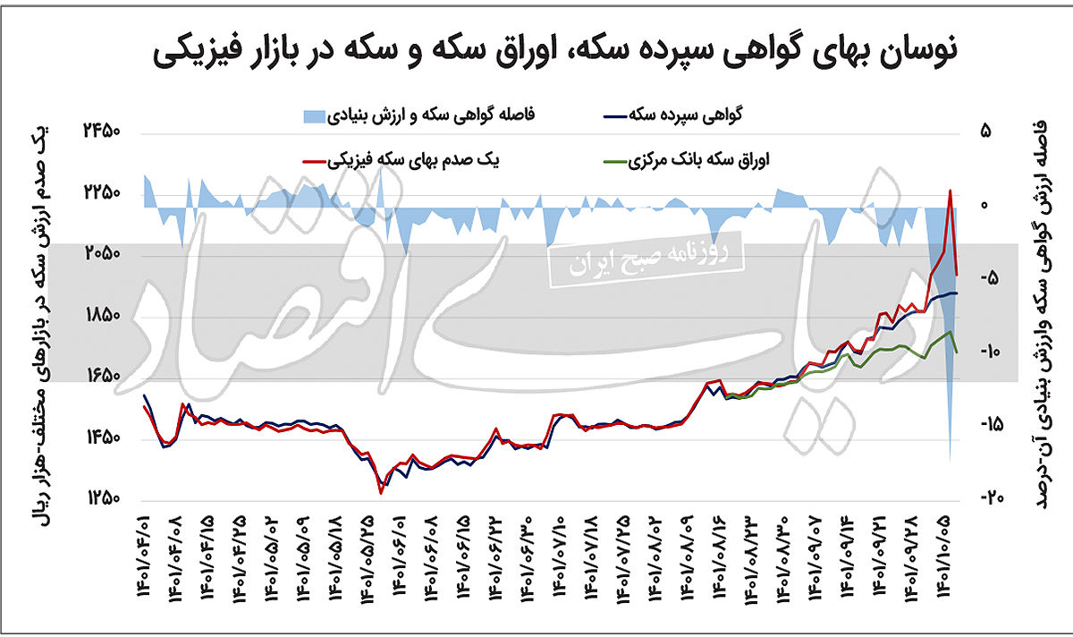 قفل معاملات سکه بورسی شکسته شد