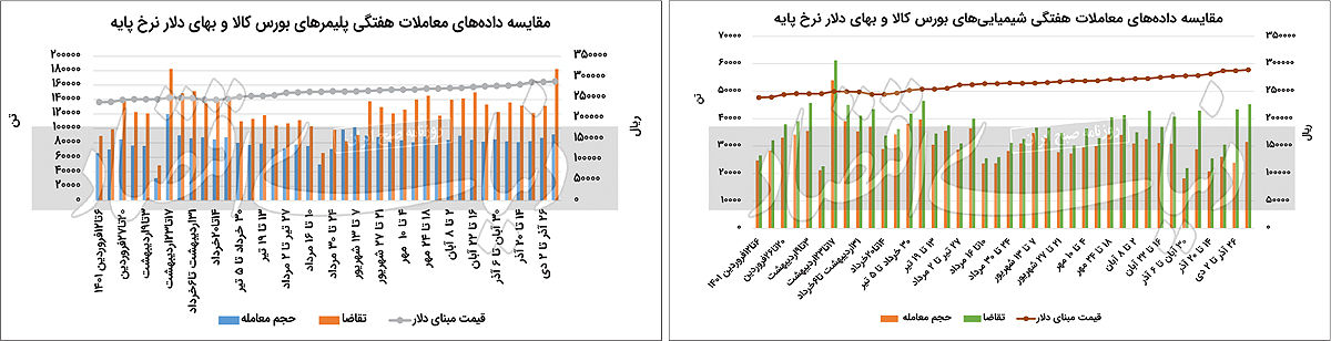 زمستان داغ پتروشیمی‏‏‌ها با سیگنال ارزی