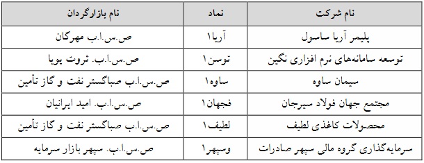 ۶ شرکت فرابورسی دیگر مشمول تغییر دامنه نوسان قیمت شدند