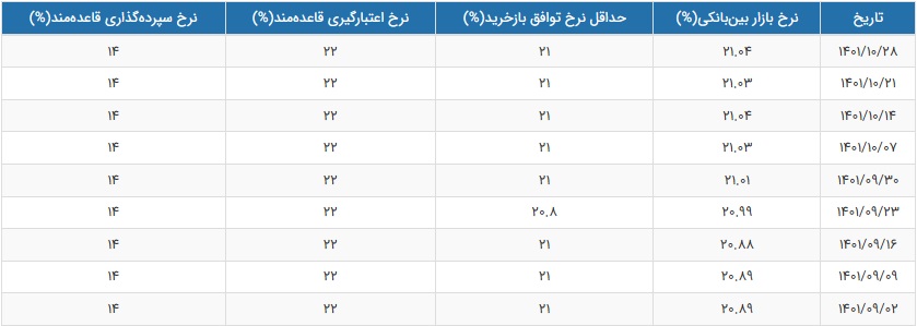 نرخ سود بازار بین بانکی دوباره با افزایش به ۲۱.۰۴ درصد رسید