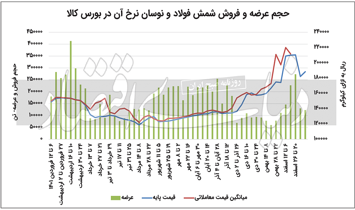 فولاد در رخوت بهاری