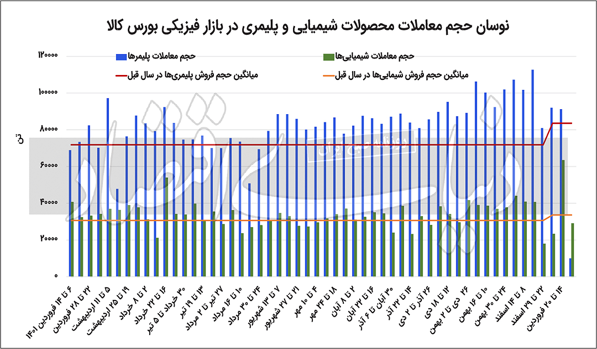 رونق داخلی بازارپتروشیمی‏‏‌ها