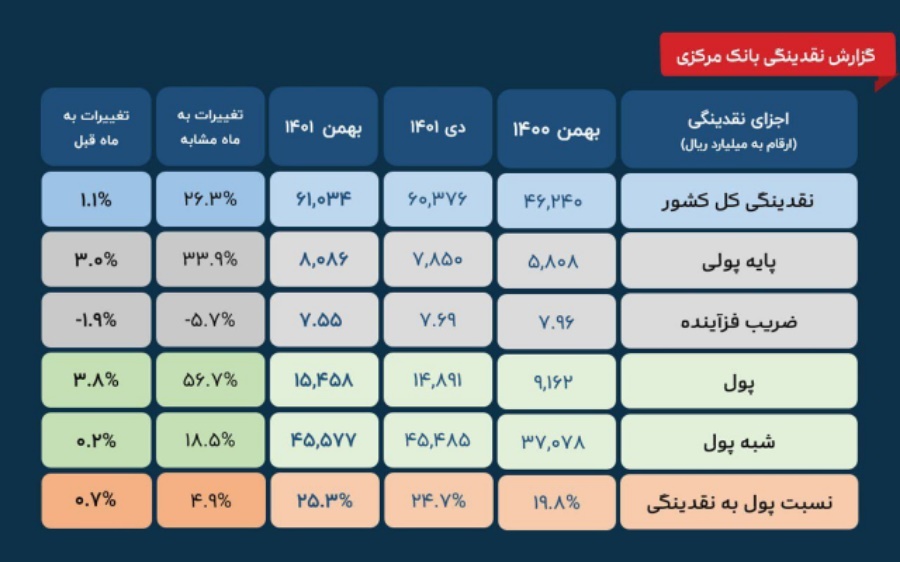 نقدینگی ۶۱۰۳ هزار میلیارد تومان شد