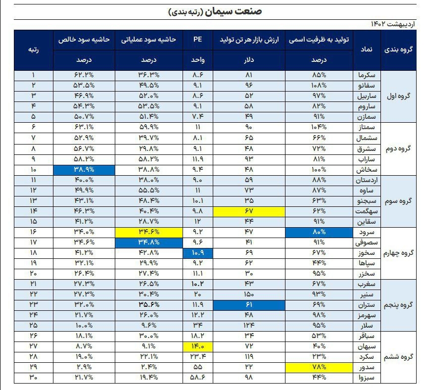 رتبه بندی ۳۰ شرکت در صنعت سیمان