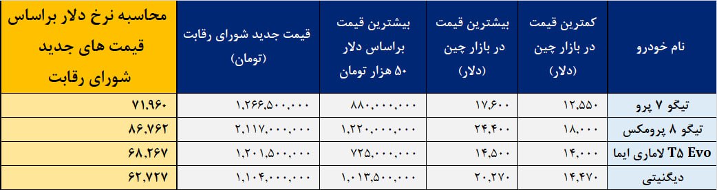 محاسبه دلار ۶۲ تا ۸۶ هزار تومانی برای فروش خودرو به مردم!