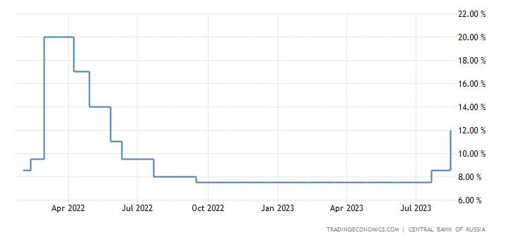بانک مرکزی روسیه نرخ بهره را به بالاترین سطح از آوریل 2022 افزایش داد